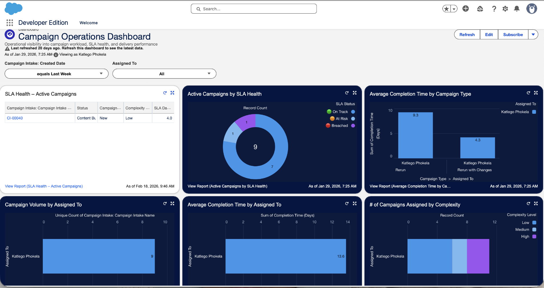 Campaign Operations Dashboard